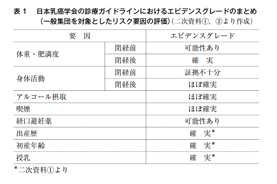表1 日本乳癌学会の診療ガイドラインにおけるエビデンスグレードのまとめ（一般集団を対象としたリスク要因の評価）（二次資料①，②より作成）