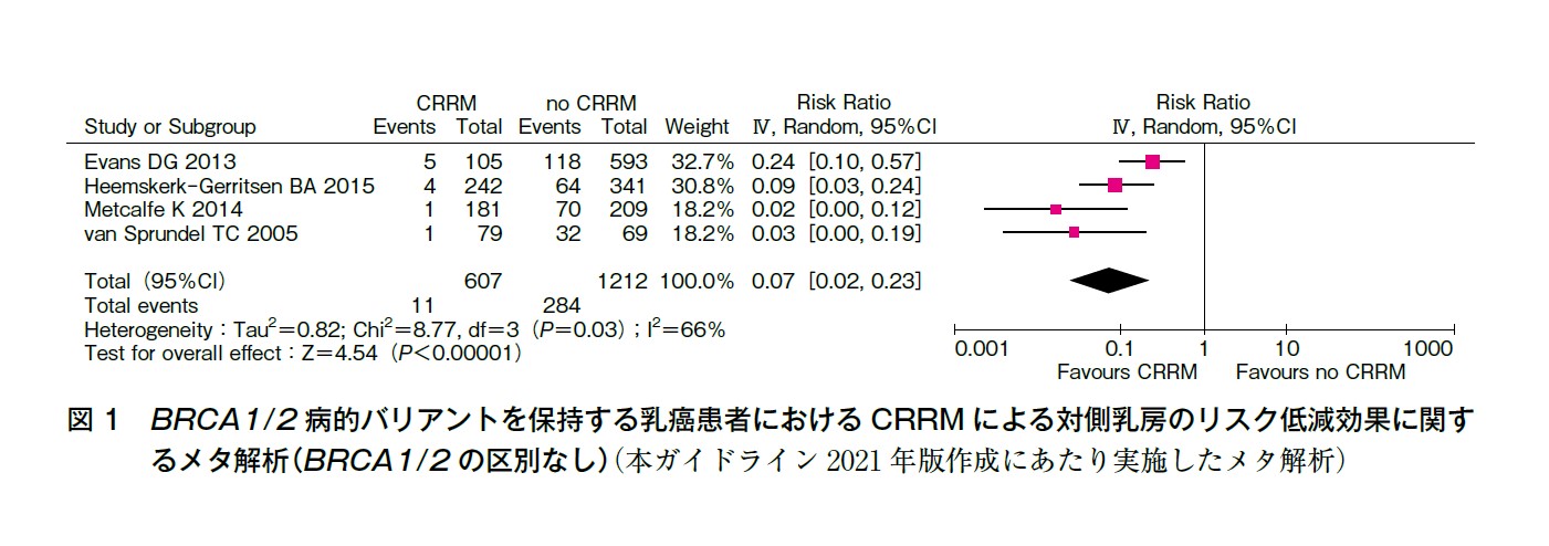 図1 BRCA1/2 病的バリアントを保持する乳癌患者におけるCRRMによる対側乳房のリスク低減効果に関するメタ分析（BRCA1/2 の区別なし）（本ガイドライン2021年にあたり実施したメタ解析）