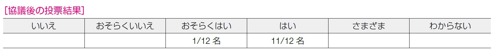 協議後の投票結果 表1