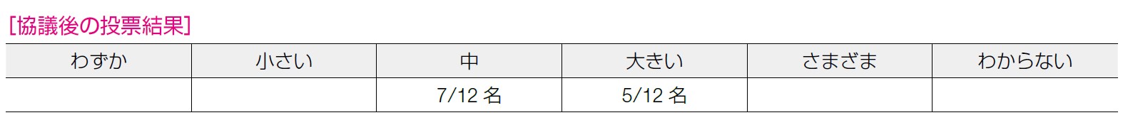 協議後の投票結果 表2