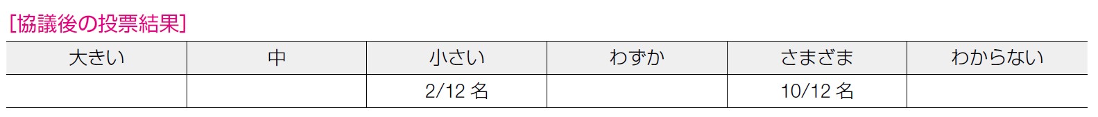 協議後の投票結果 表3