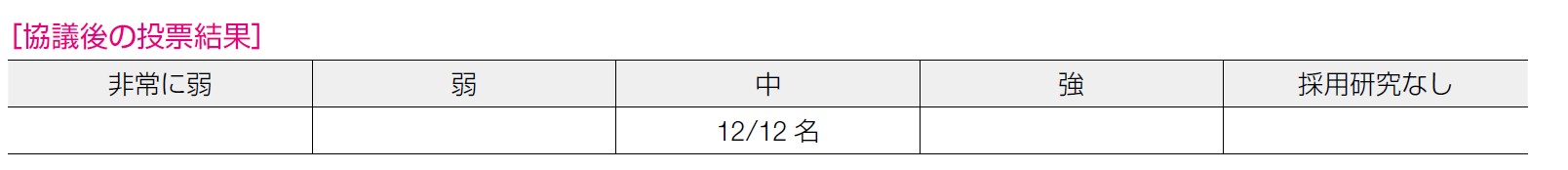 協議後の投票結果 表4