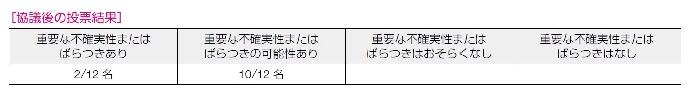 協議後の投票結果 表5