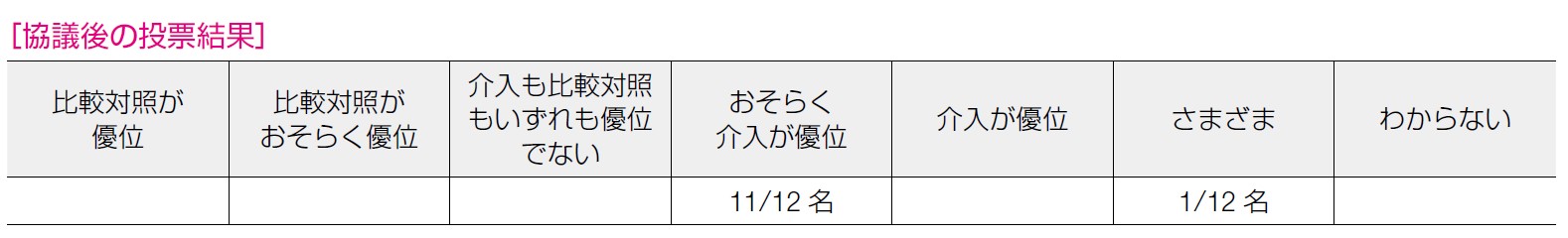 協議後の投票結果 表6