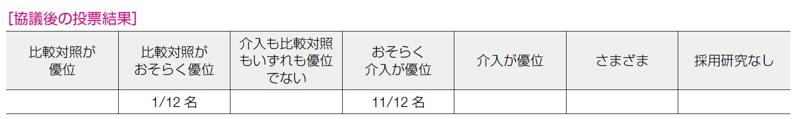 協議後の投票結果 表7