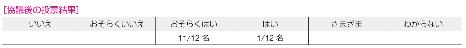 協議後の投票結果 表8