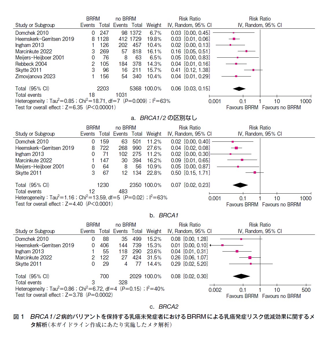 図1 BRCA1/2病的バリアントを保持する乳癌未発症者におけるBRRMによる乳癌発症リスク低減効果に関するメタ解析（本ガイドライン作成にあたり実施したメタ解析）