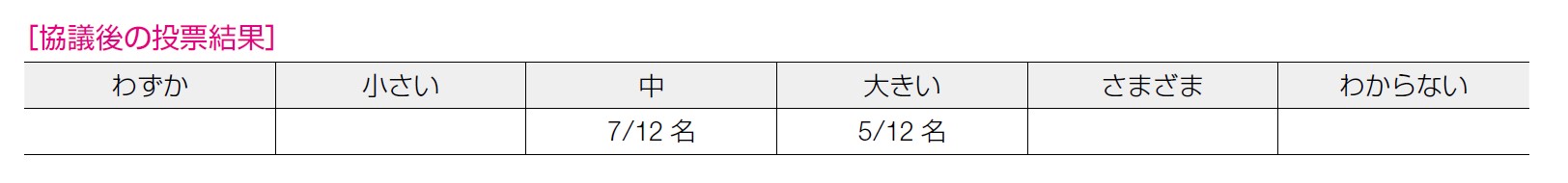 協議後の投票結果 2