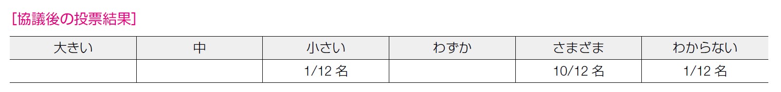 協議後の投票結果 3