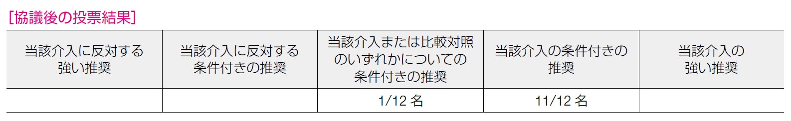 協議後の投票結果 10