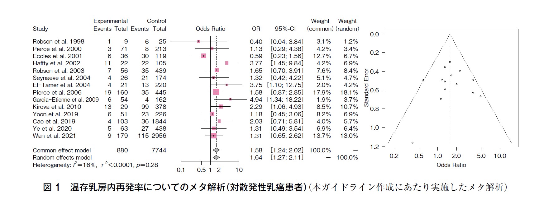 図1 温存乳房内再発率についてのメタ解析（対散発性乳癌患者（本ガイドライン作成にあたり実施したメタ解析）