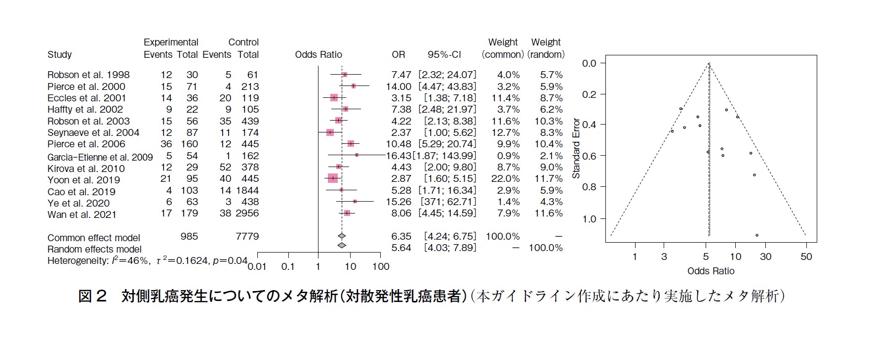 図2 対側乳癌発生についてのメタ解析（対散発性乳癌患者（本ガイドライン作成にあたり実施したメタ解析）