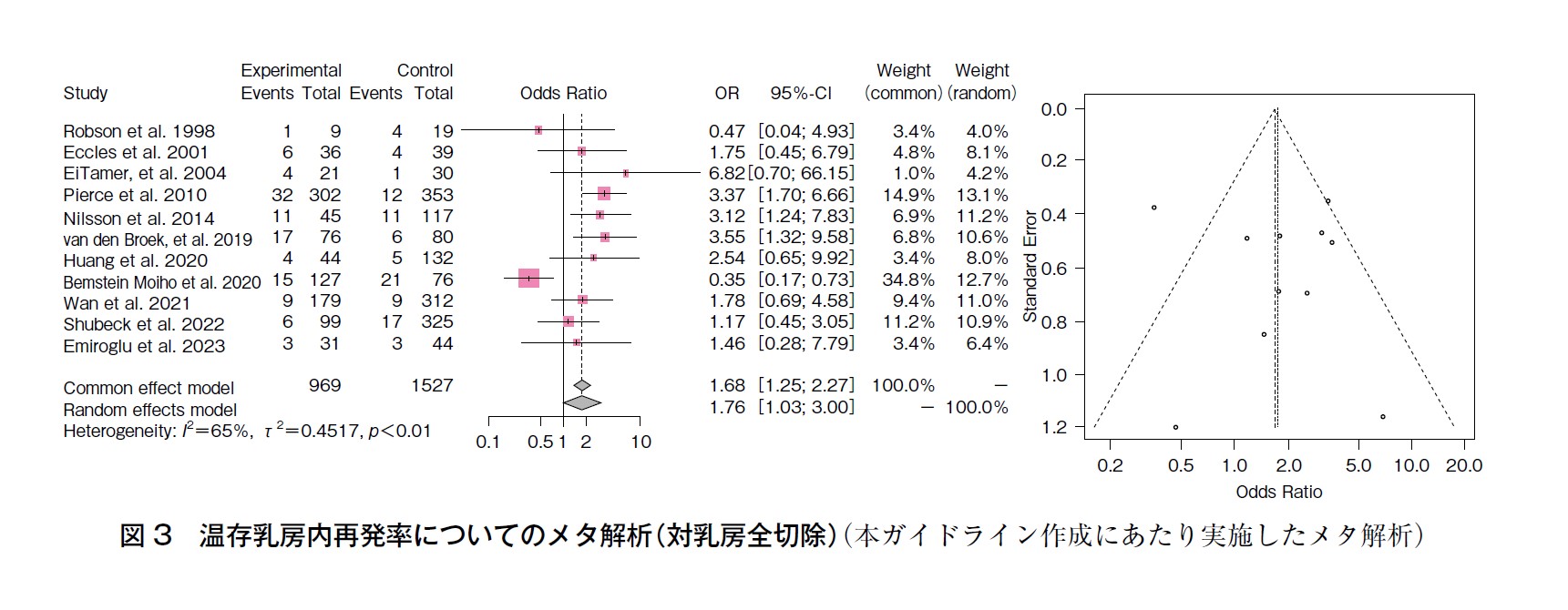 図3 温存乳房内再発率についてのメタ解析（対散発性乳癌患者（本ガイドライン作成にあたり実施したメタ解析）