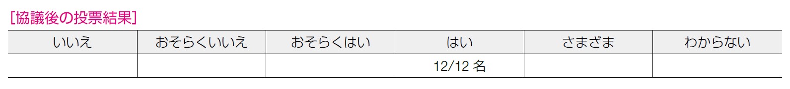 協議後の投票結果