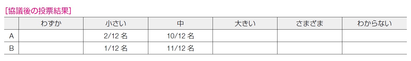 協議後の投票結果