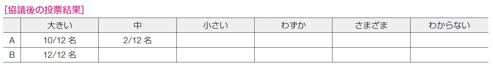 協議後の投票結果