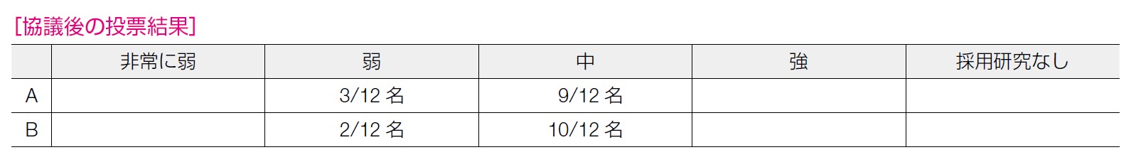 協議後の投票結果