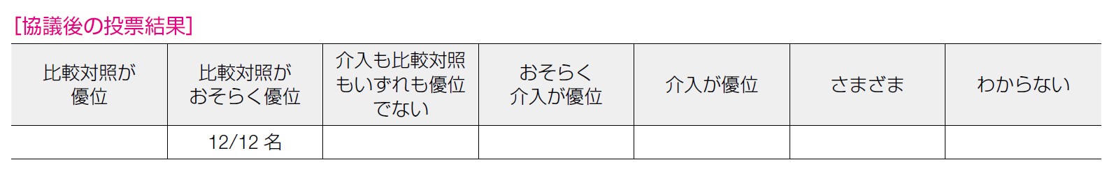 協議後の投票結果