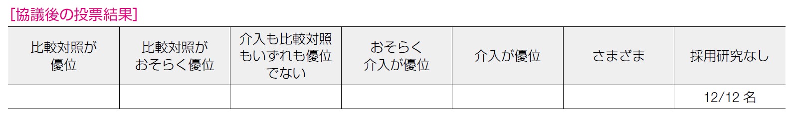 協議後の投票結果