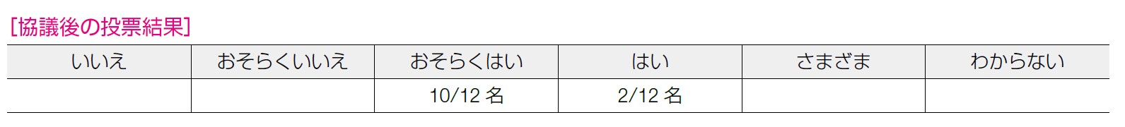 協議後の投票結果