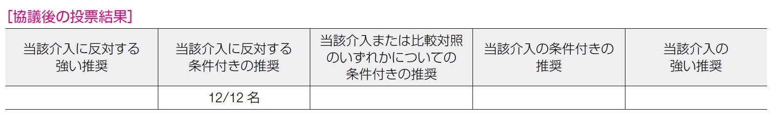 協議後の投票結果