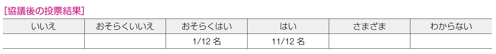 協議後の投票結果