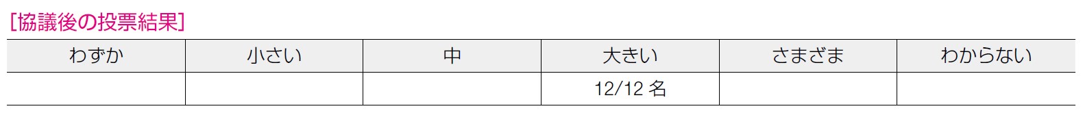 協議後の投票結果