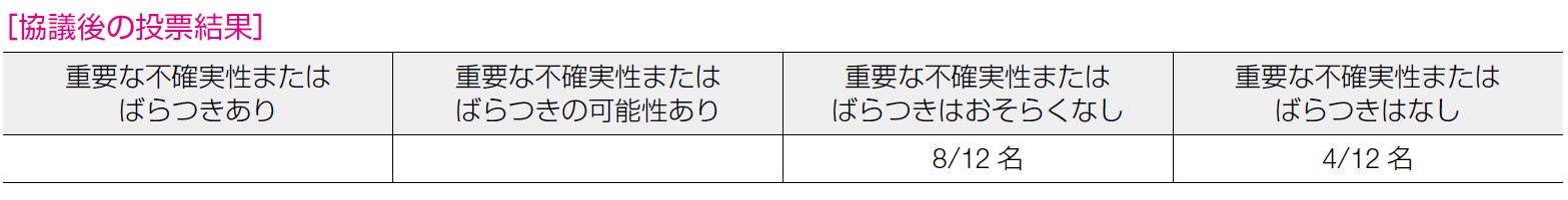 協議後の投票結果