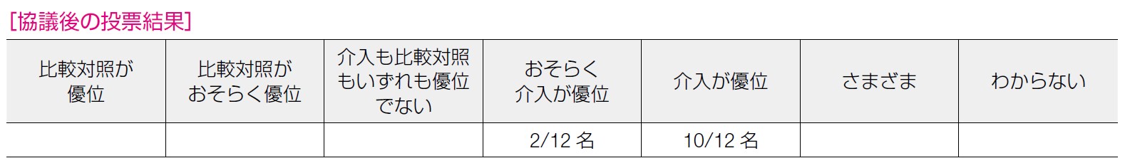 協議後の投票結果