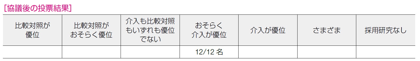 協議後の投票結果