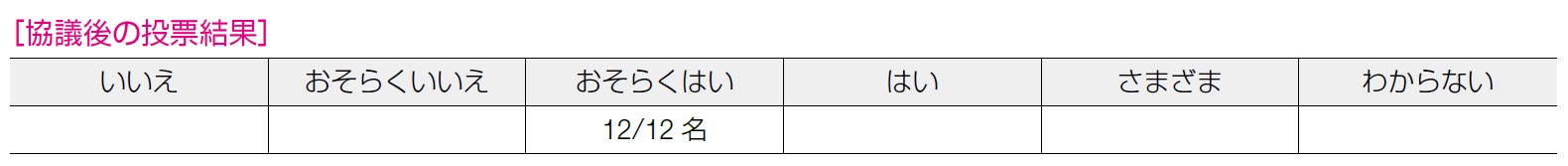 協議後の投票結果