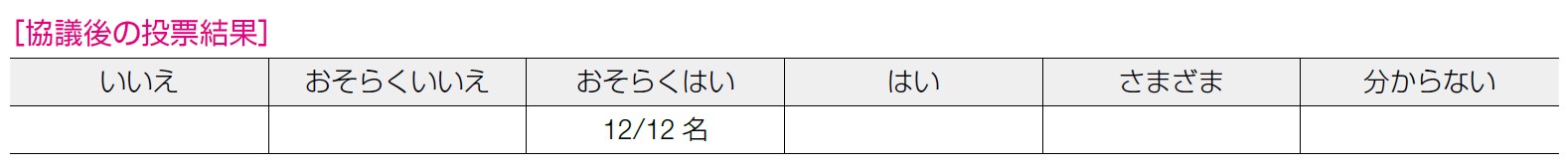 協議後の投票結果