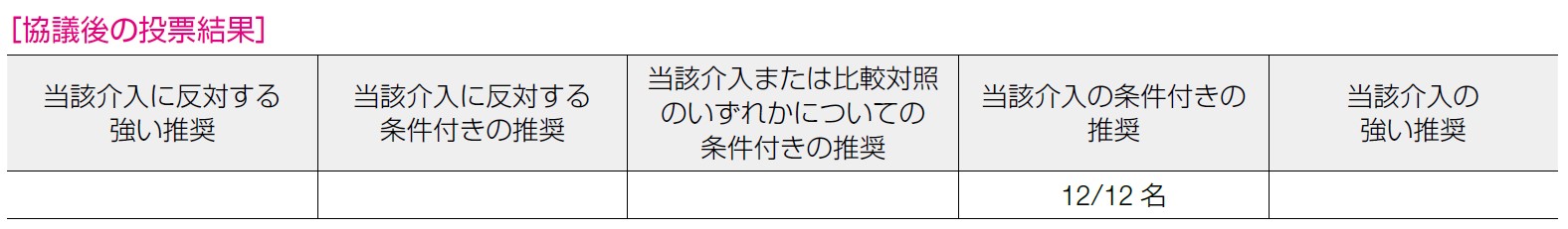 協議後の投票結果