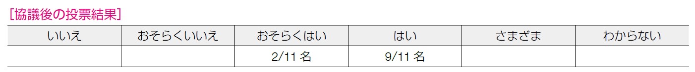 協議後の投票結果