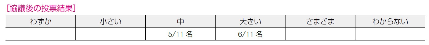 協議後の投票結果