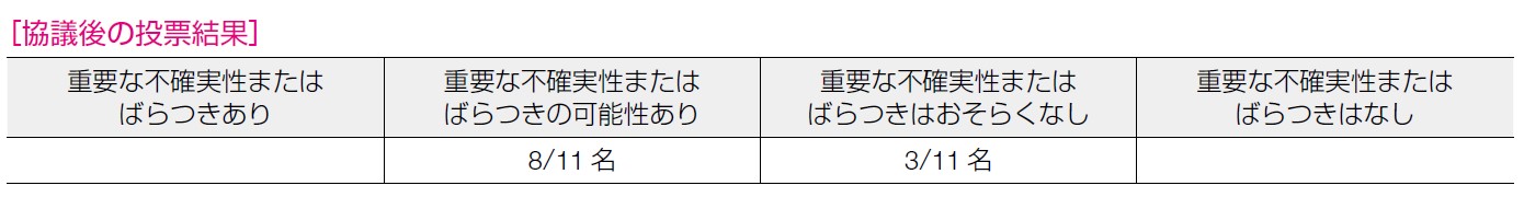 協議後の投票結果