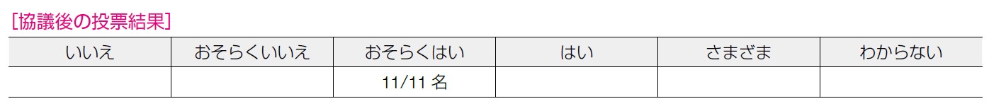 協議後の投票結果