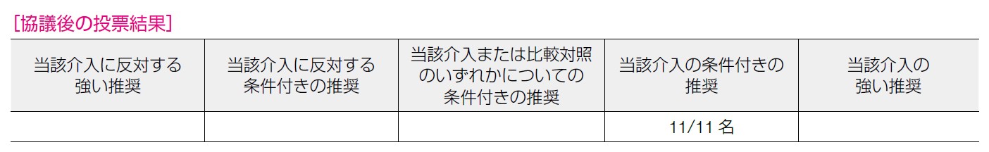 協議後の投票結果