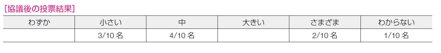 協議後の投票結果