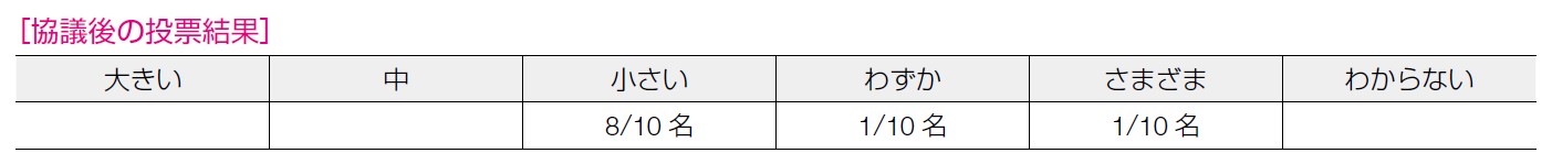 協議後の投票結果