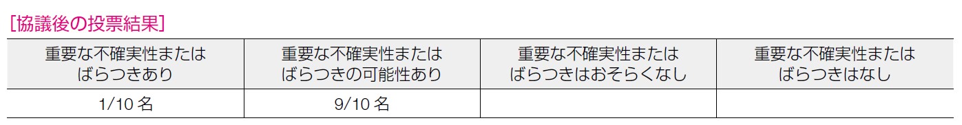 協議後の投票結果