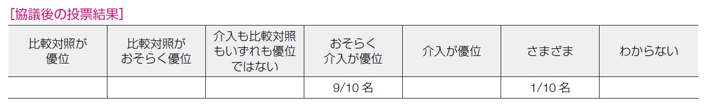 協議後の投票結果