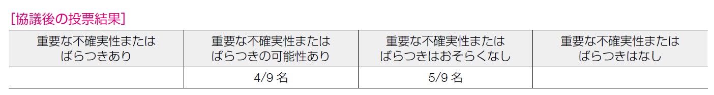 協議後の投票結果