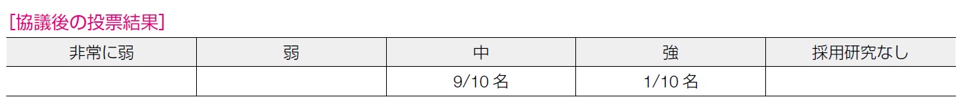 協議後の投票結果