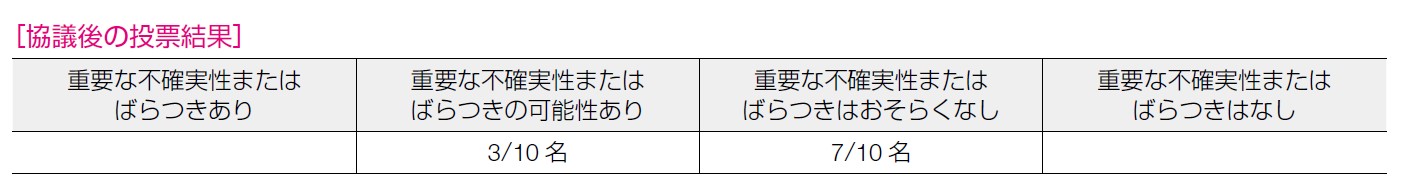 協議後の投票結果