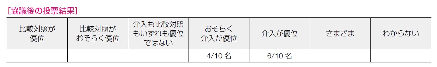 協議後の投票結果