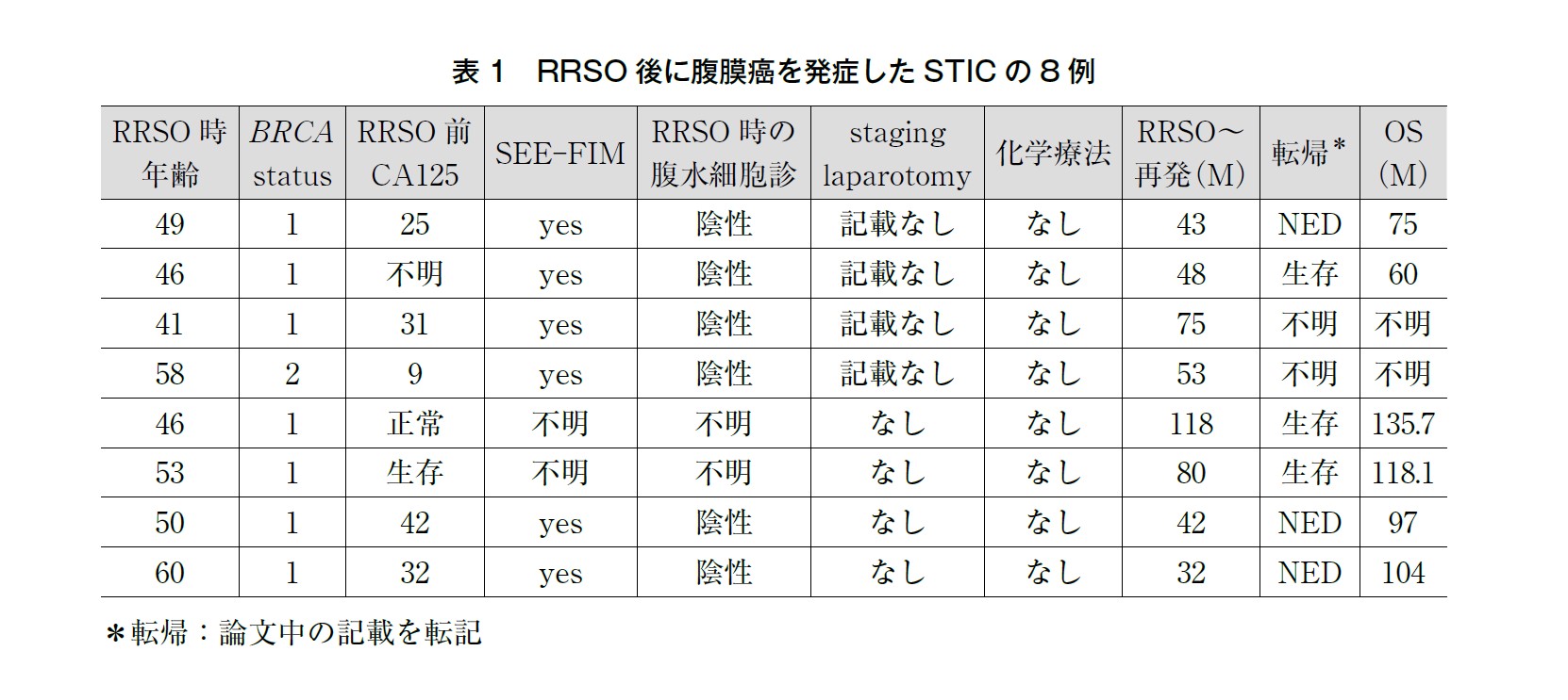 RRSO後に腹膜癌を発症したSTICの8例