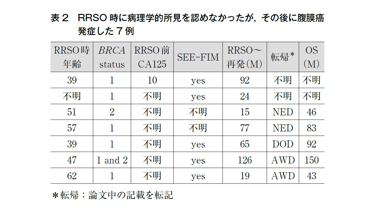 RRSO時に病理学的所見を認めなかったが、その後に腹膜癌発症した7例