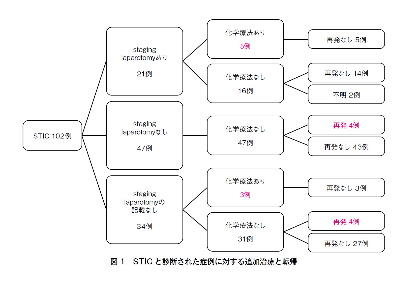 STICと診断された症例に対する追加治療と転帰