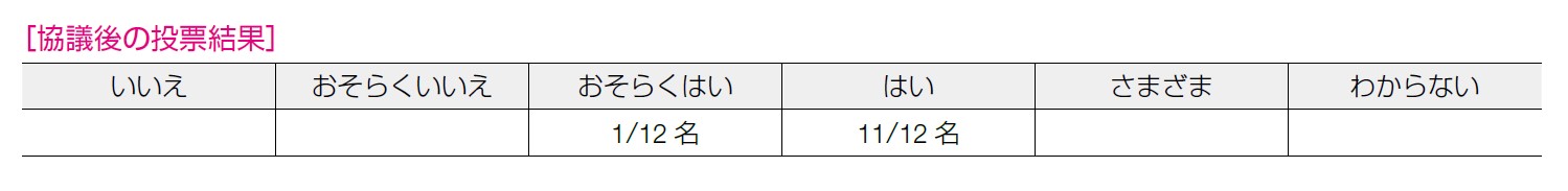 協議後の投票結果